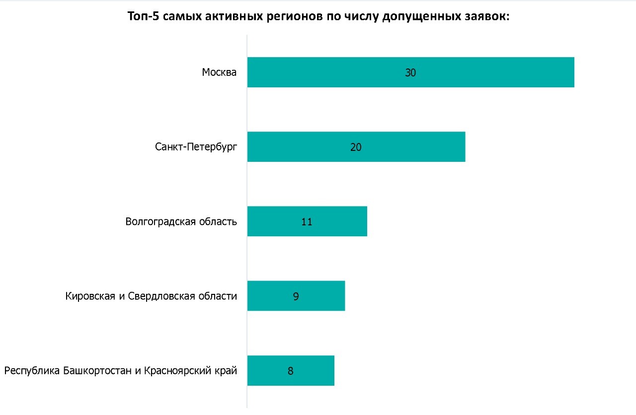 Результаты 5 августа