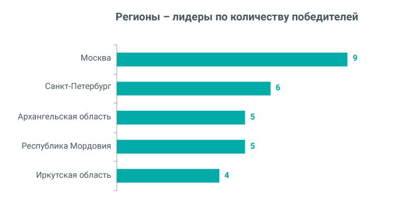 Результаты викторины архангельская область